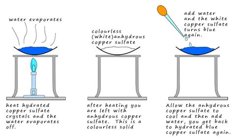 qualitative copper sulfate method